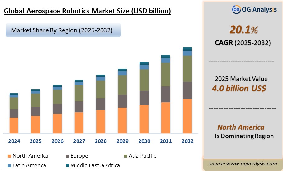 Global Aerospace Robotics Market Analysis 2025-2032: Industry Size, Share, Growth Trends, Competition and Forecast Report